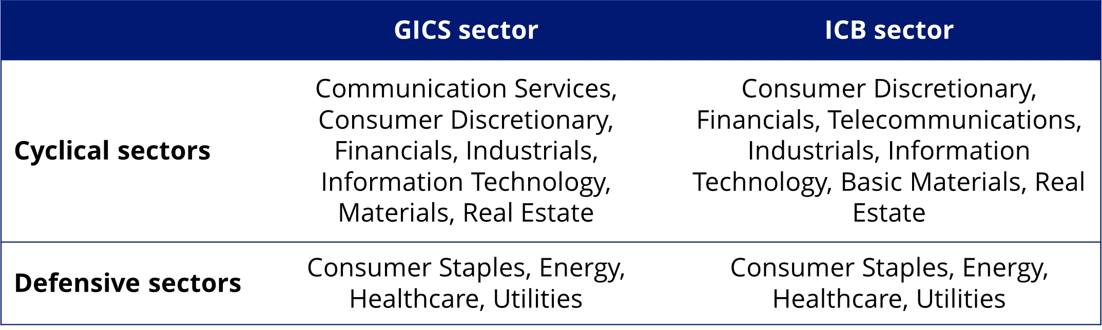 GICS sector and ICB sector