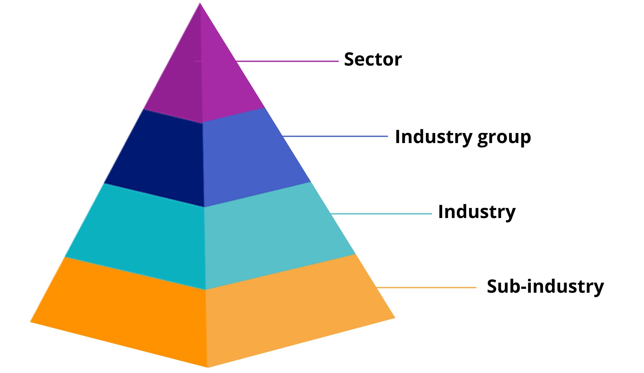 GICS classification