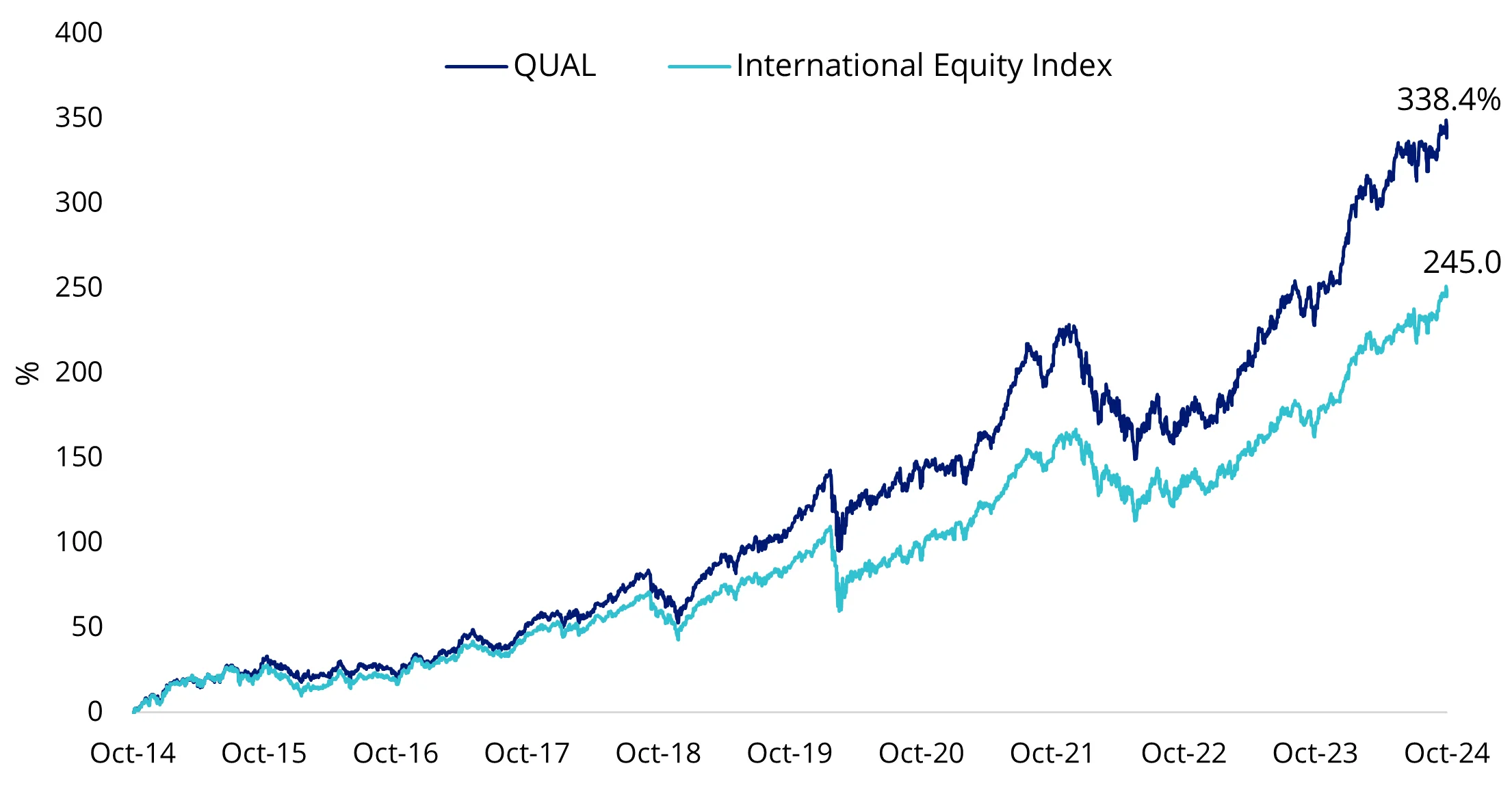 Chart 1: Cumulative performance since QUAL inception date to 31 October 2024