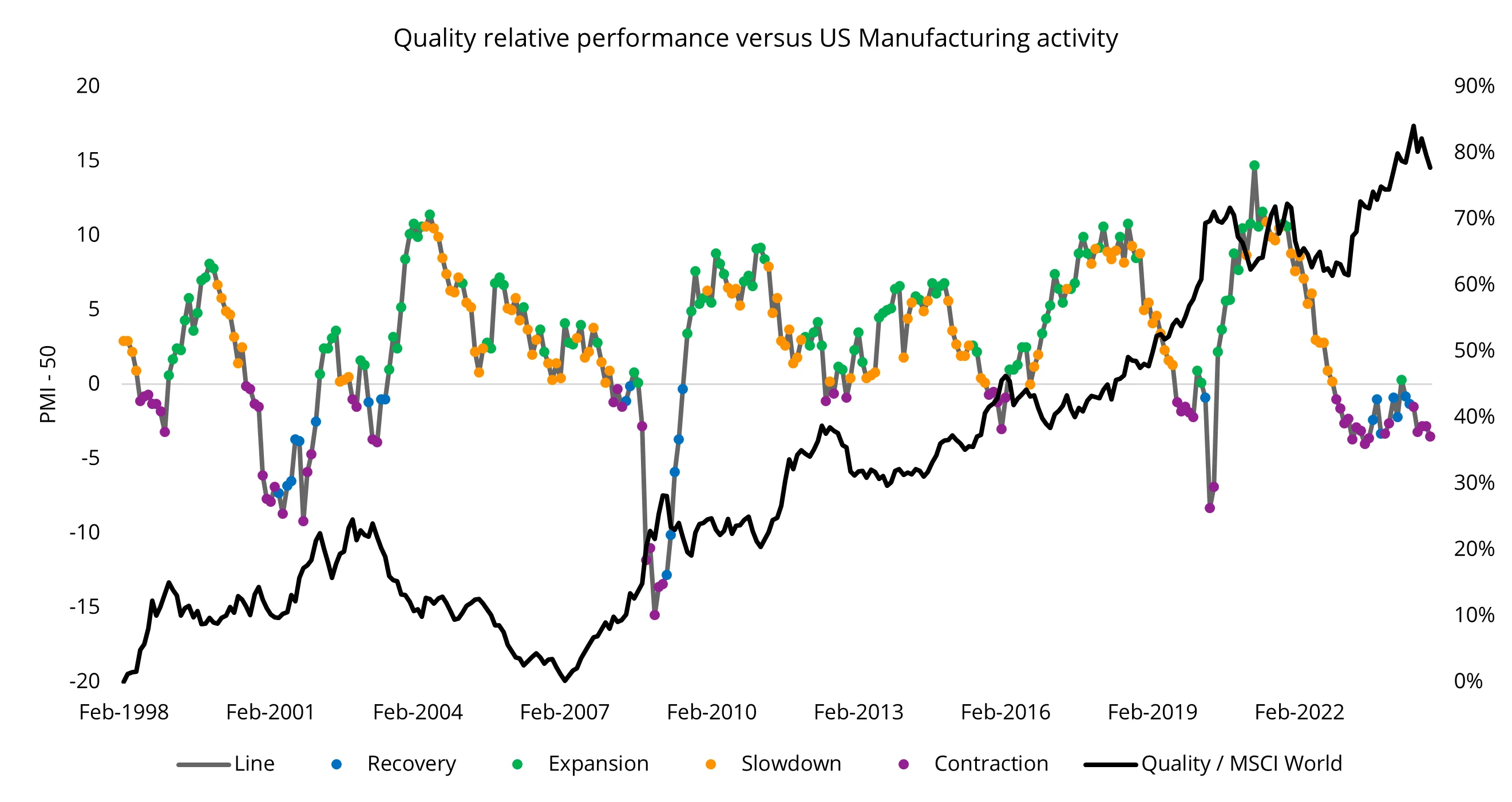 Chart 2 – US ISM Manufacturing PMI Index and relative MSCI World Quality performance