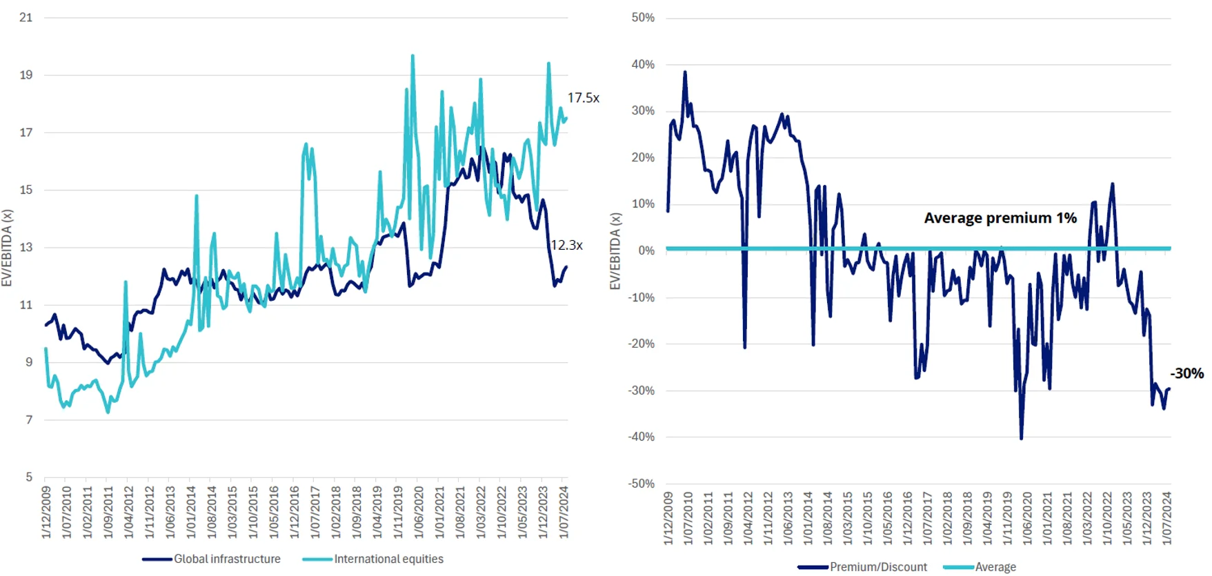 Chart 3 and 4: EV/EBITDA Infrastructure versus international equities