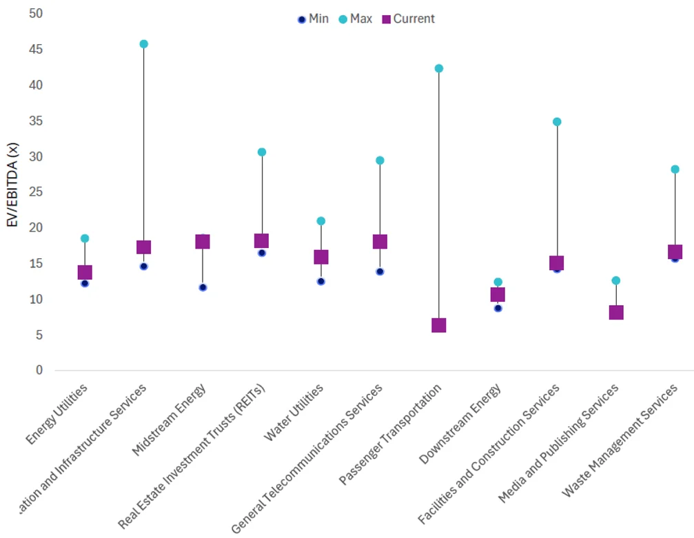 Chart 5: Infrastructure subsector EV/EBITDA