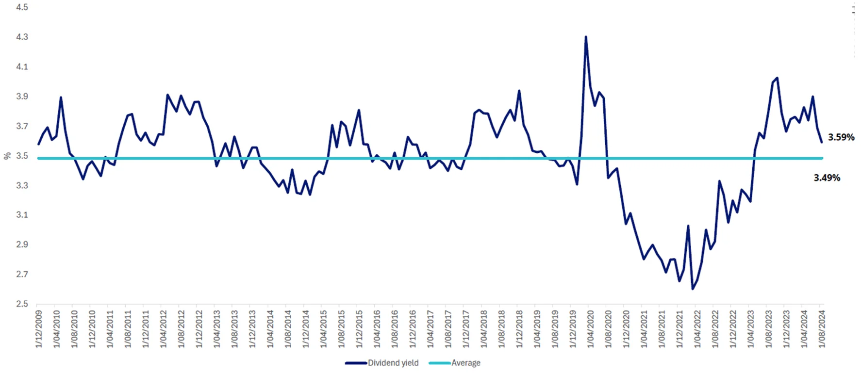 Chart 6: Dividend yield currently above long-term average