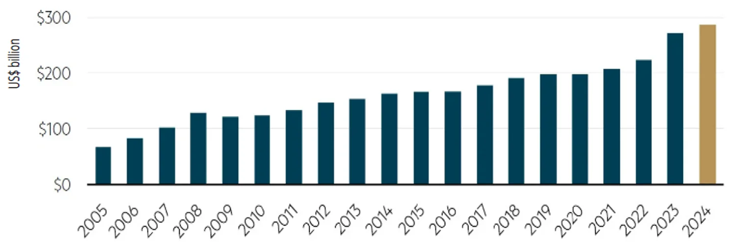 Chart 7: Total capex for global listed infrastructure