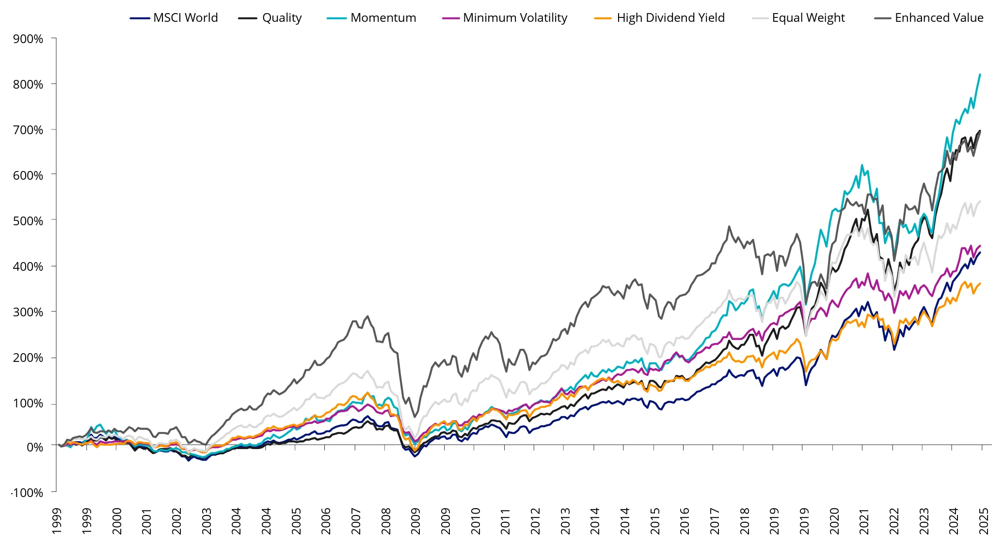 Chart 1: Cumulative performance of MSCI factor indices and MSCI World Index 