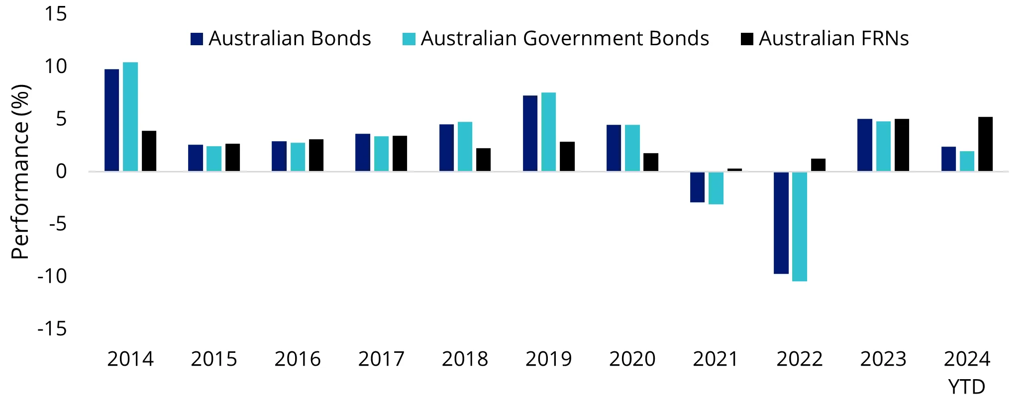 Chart 1: Annual returns of Australian fixed and floating rate bonds