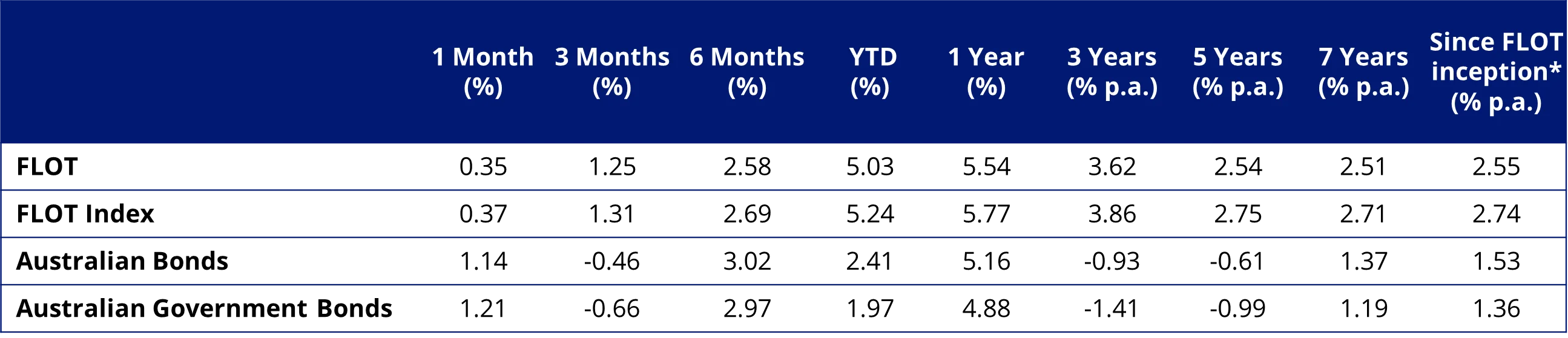 Table 2: Summary of differences between FRNs and government bonds