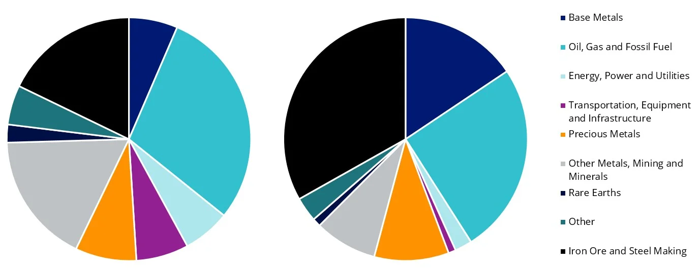 MVR v S&P/ASX 200 Resources revenue by segment breakdown