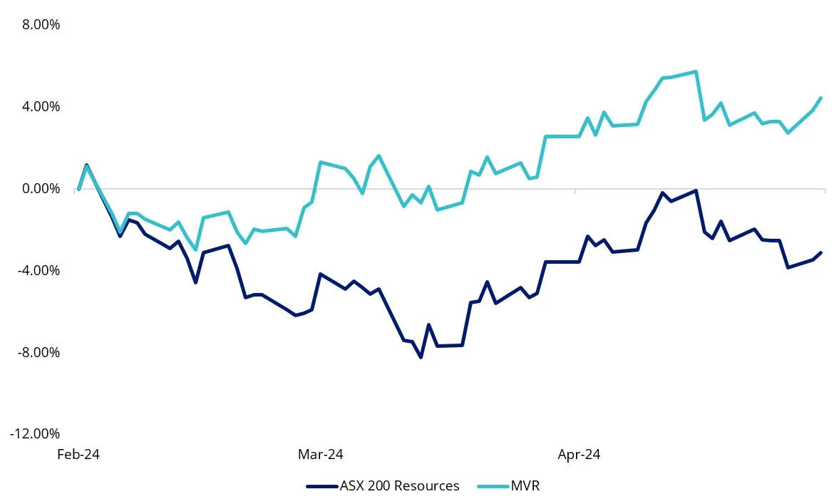 VanEck Australian Resources ETF (MVR) v S&P/ASX 200 Resources