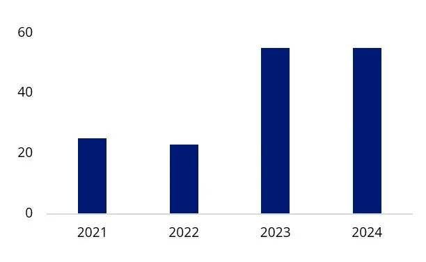 Number of EV Price-cut models this year the same in first 3 months as total for 2023