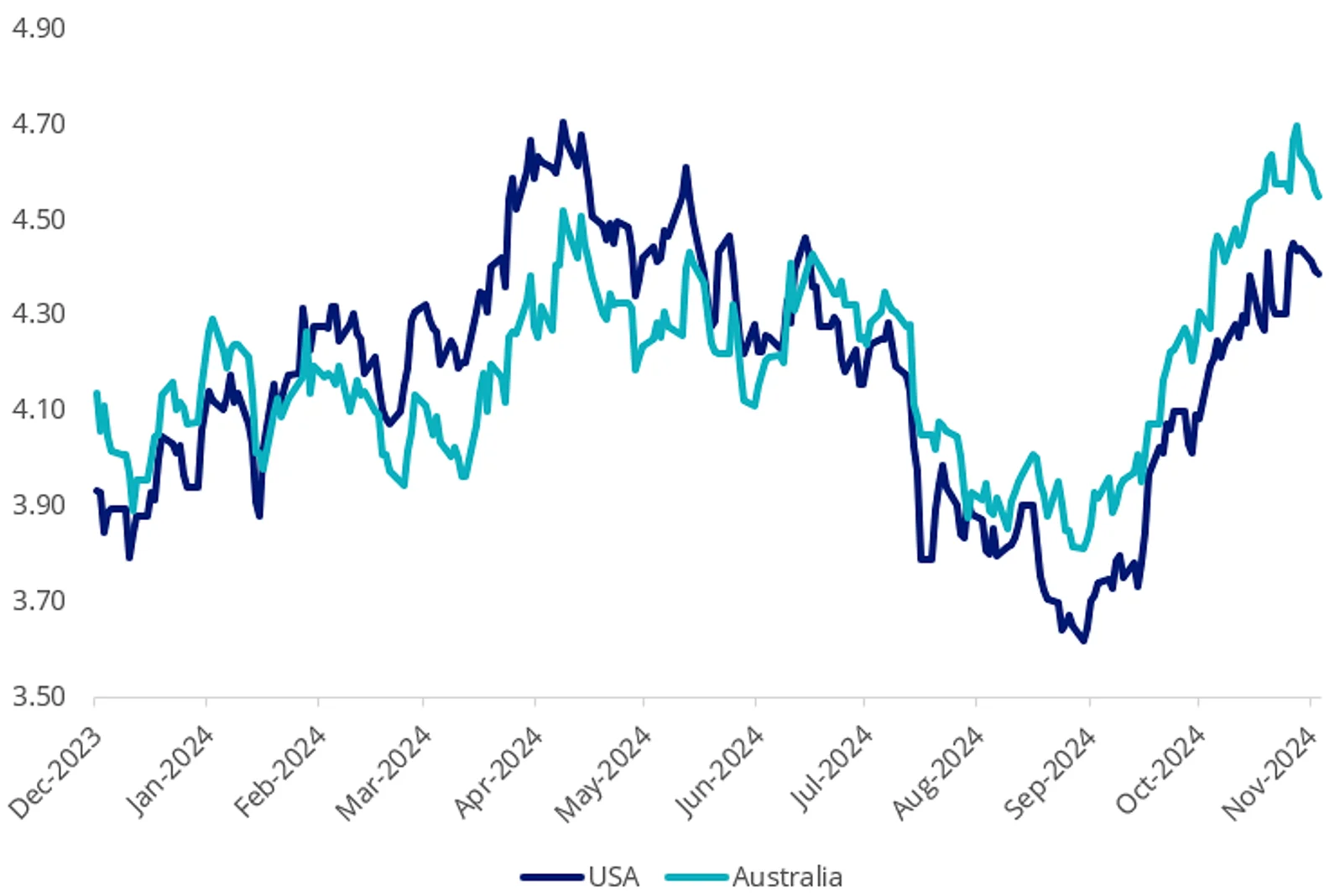 Chart 1: Australian and US 10 year government bond yield, year to date 2024.