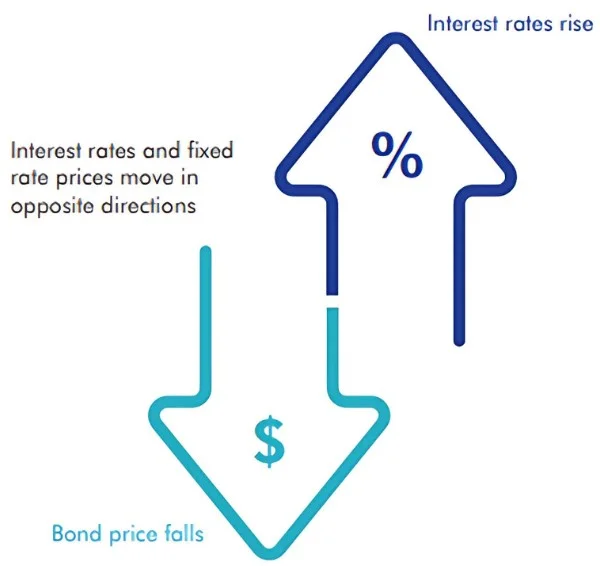 Chart 2: The inverse relationship between bond prices and interest rates