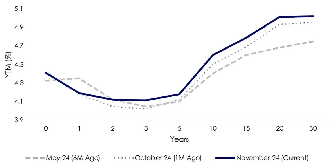 Chart 3: Australian government bond yield curve