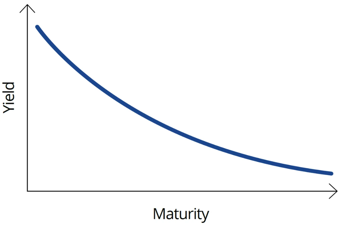 Chart 6: Inverted yield curve