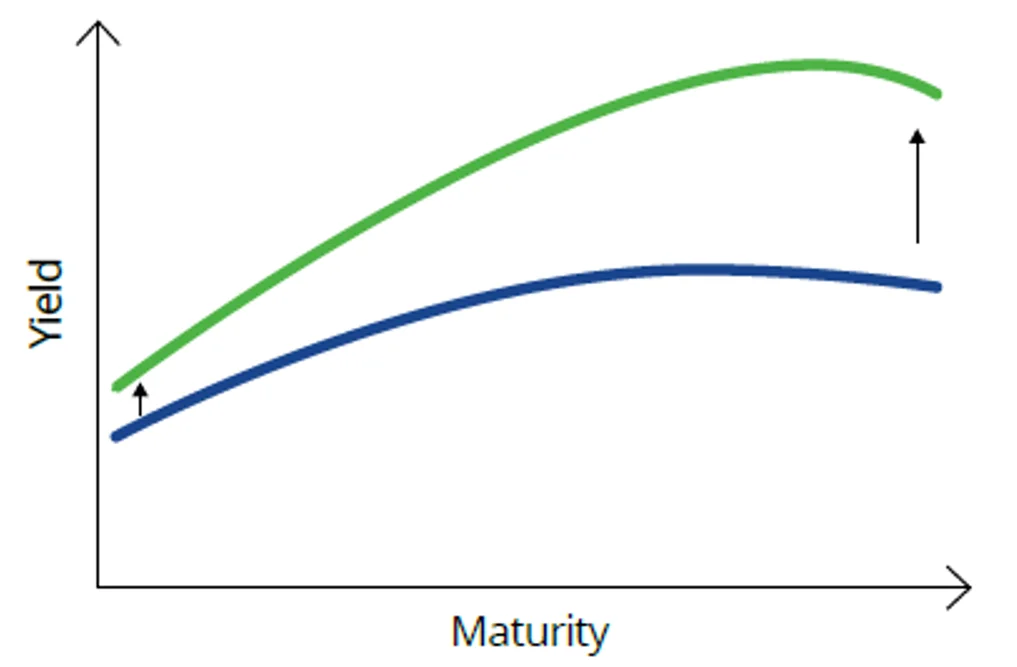 Chart 7: Normal to bear steepen