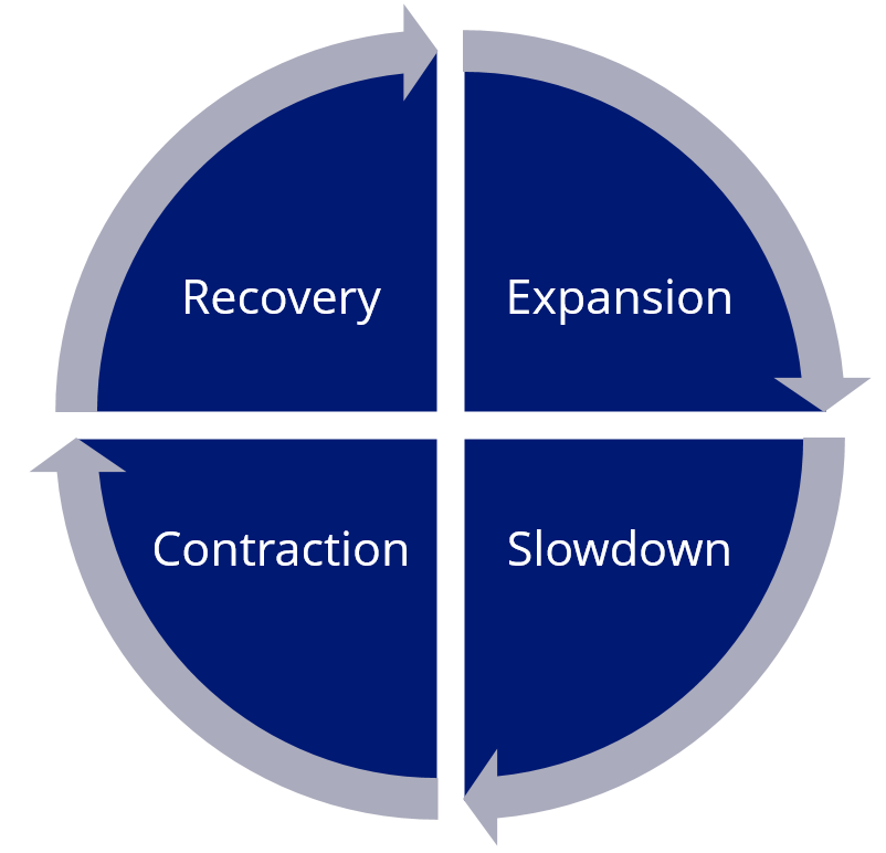 Four identifiable stages make up the economic cycle. 