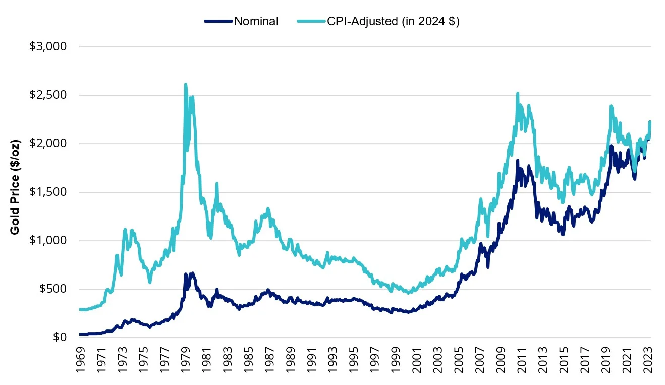 Gold Price – Nominal vs. CPI-Adjusted
