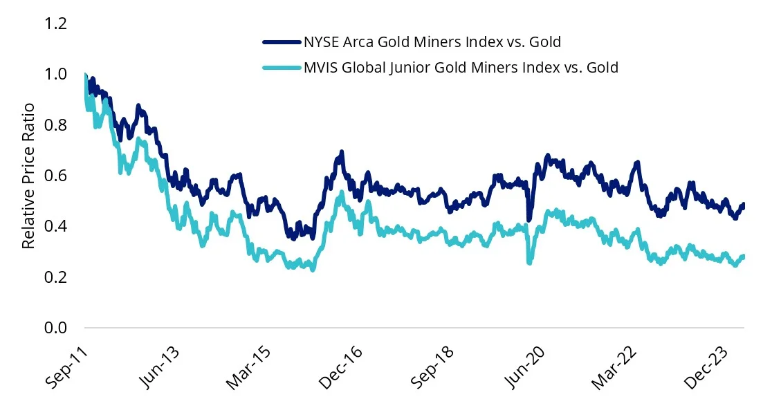 Relative Price Ratio – Gold Miners vs. Gold Sep-2011