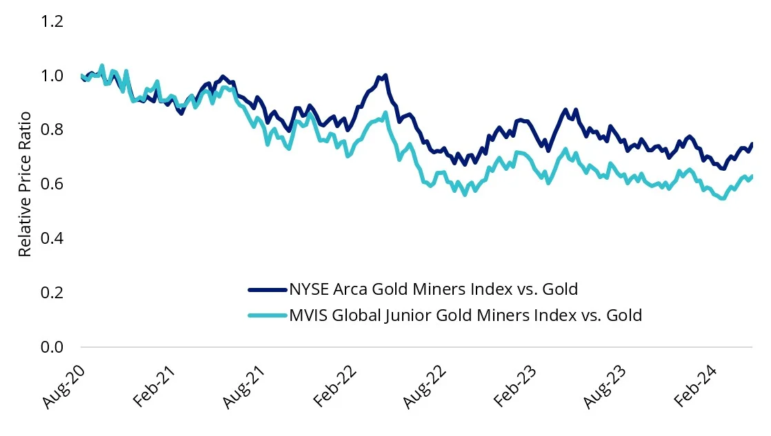 Relative Price Ratio – Gold Miners vs. Gold Aug-2020 to Apr-2024