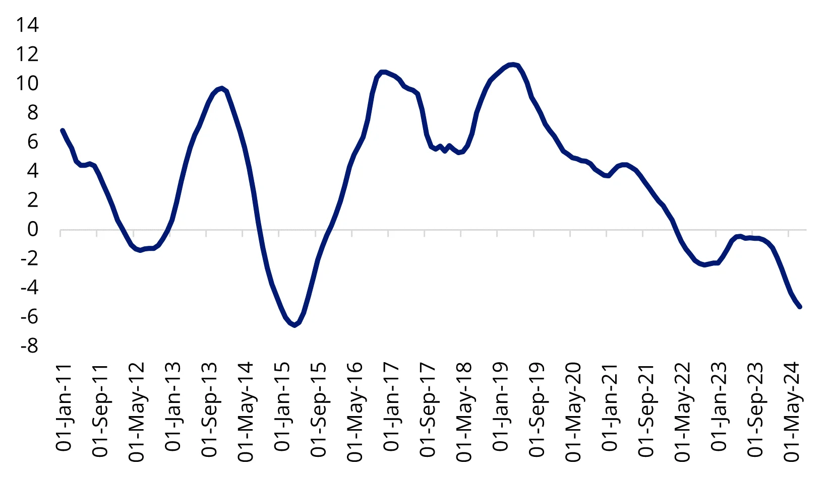 Chart 4: Needing to turn, China house prices year-on-year % change - 70 cities