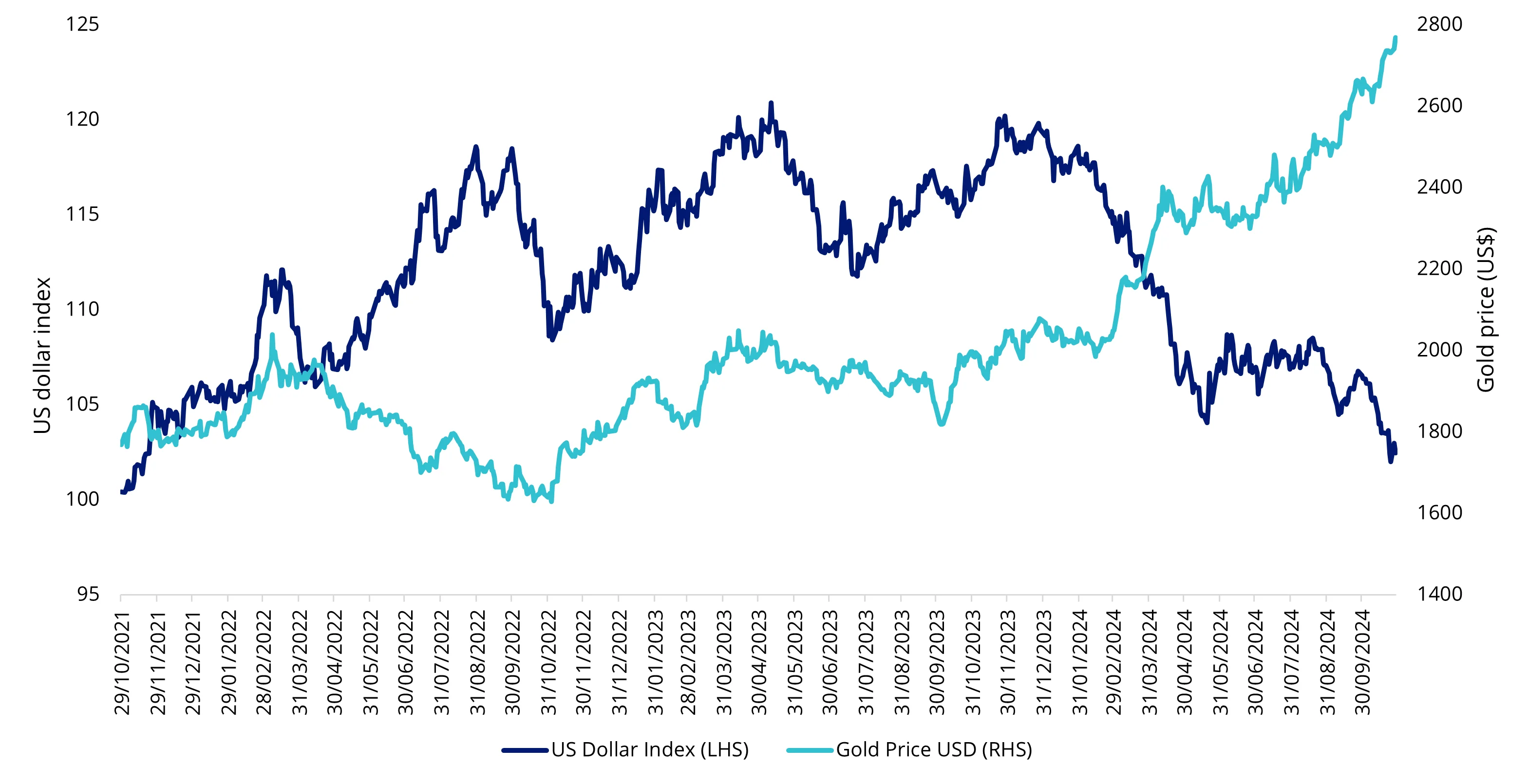 Chart 2: Gold price and US dollar relationship