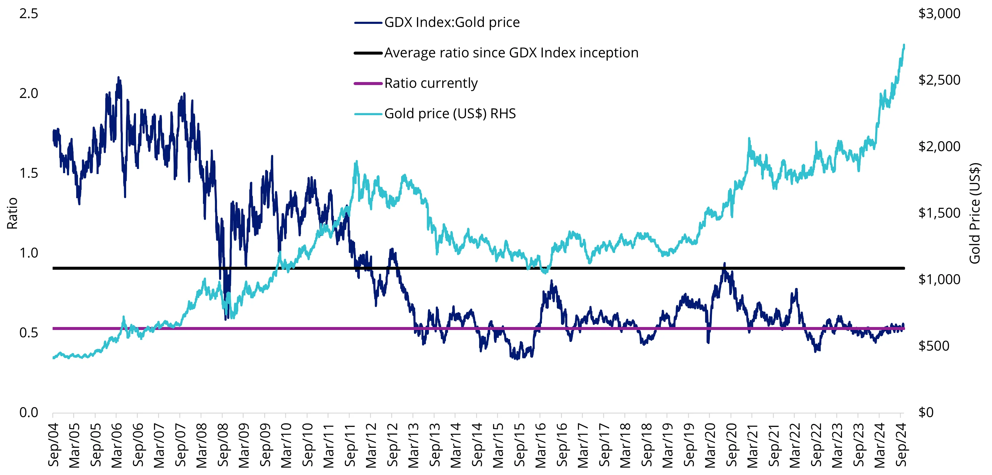 Chart 6: Gold companies are relatively cheap at current levels