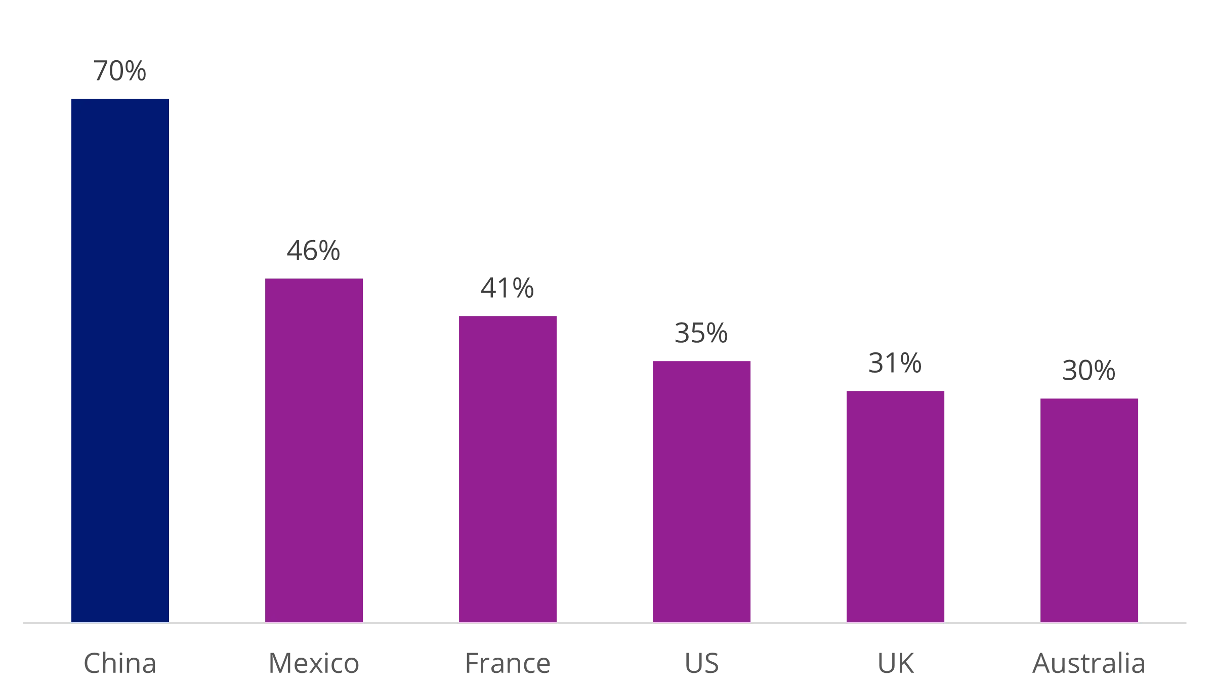 Figure 3: Percentage of Millennials who own their own home