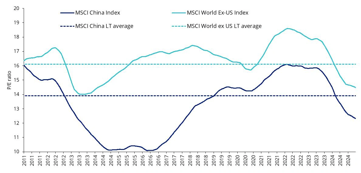 Chinese equities’ valuations at historical lows - China equities versus rest of the world ex US