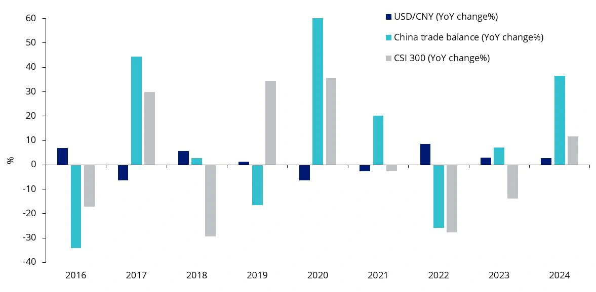 2024 an exception amid weak Renminbi