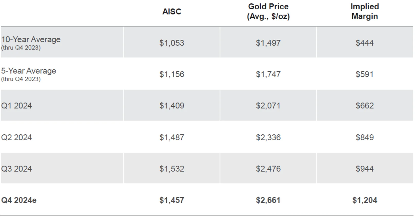 Table 1: Gold industry all-in sustaining costs (AISC) vs. gold price (US$/oz)