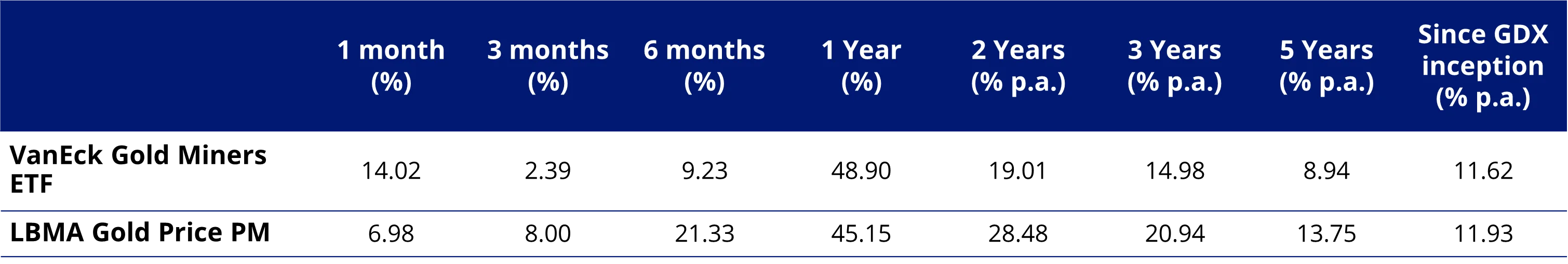 Table 2: GDX performance and the LBMA Gold Price PM