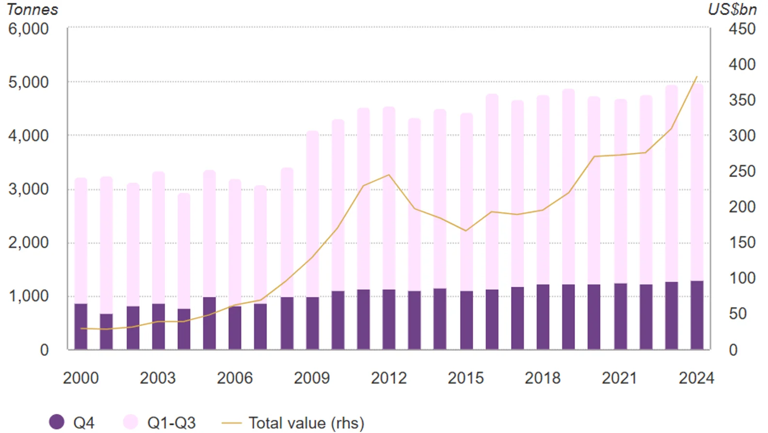 Chart 1: Gold demand at record levels for Q4 and full year, Quarterly gold demand in volume, tonnes, and value, (US$bn*)