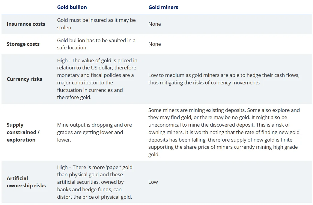 Differences between gold miners and bullion