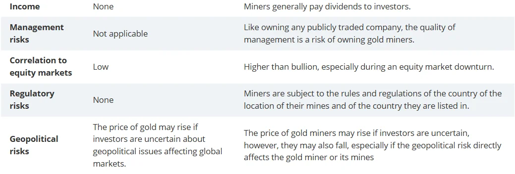 Differences between gold miners and bullion