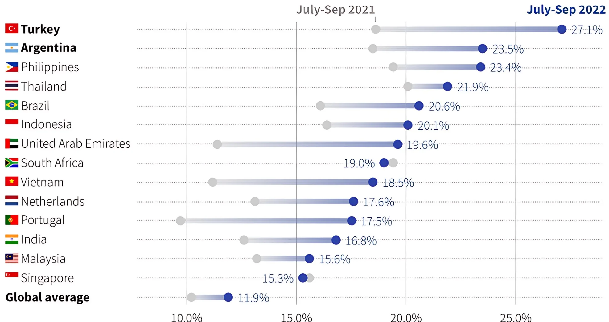 Chart 1: Share of internet users aged 16 to 64 who own some form of cryptocurrency in the July to September period 2021 and 2022 (top 15 countries in 2022 shown)