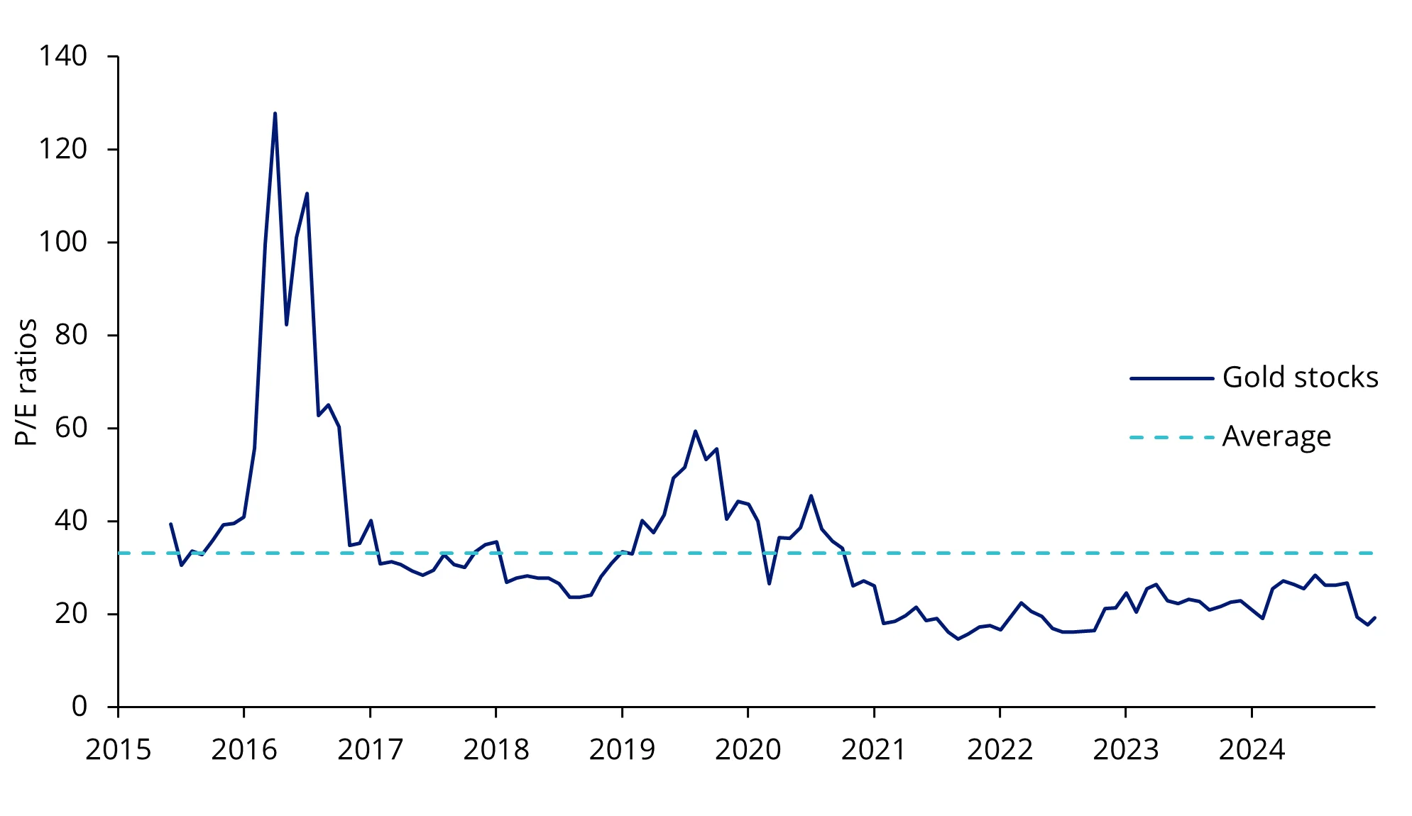 Chart 5: Gold miners are set to close the gap with spot gold