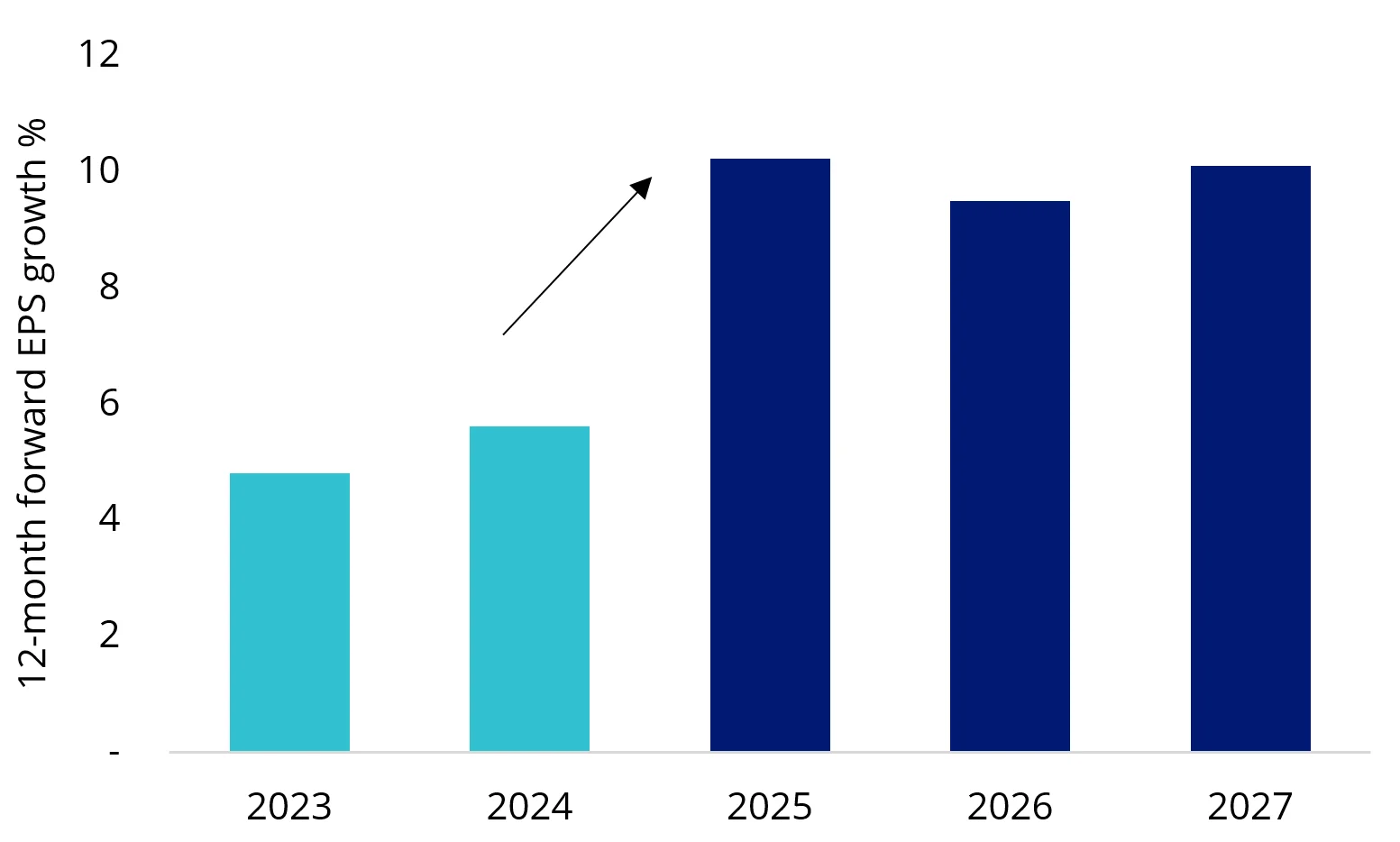 Chart 6: Consumer discretionary companies EPS growth uplift