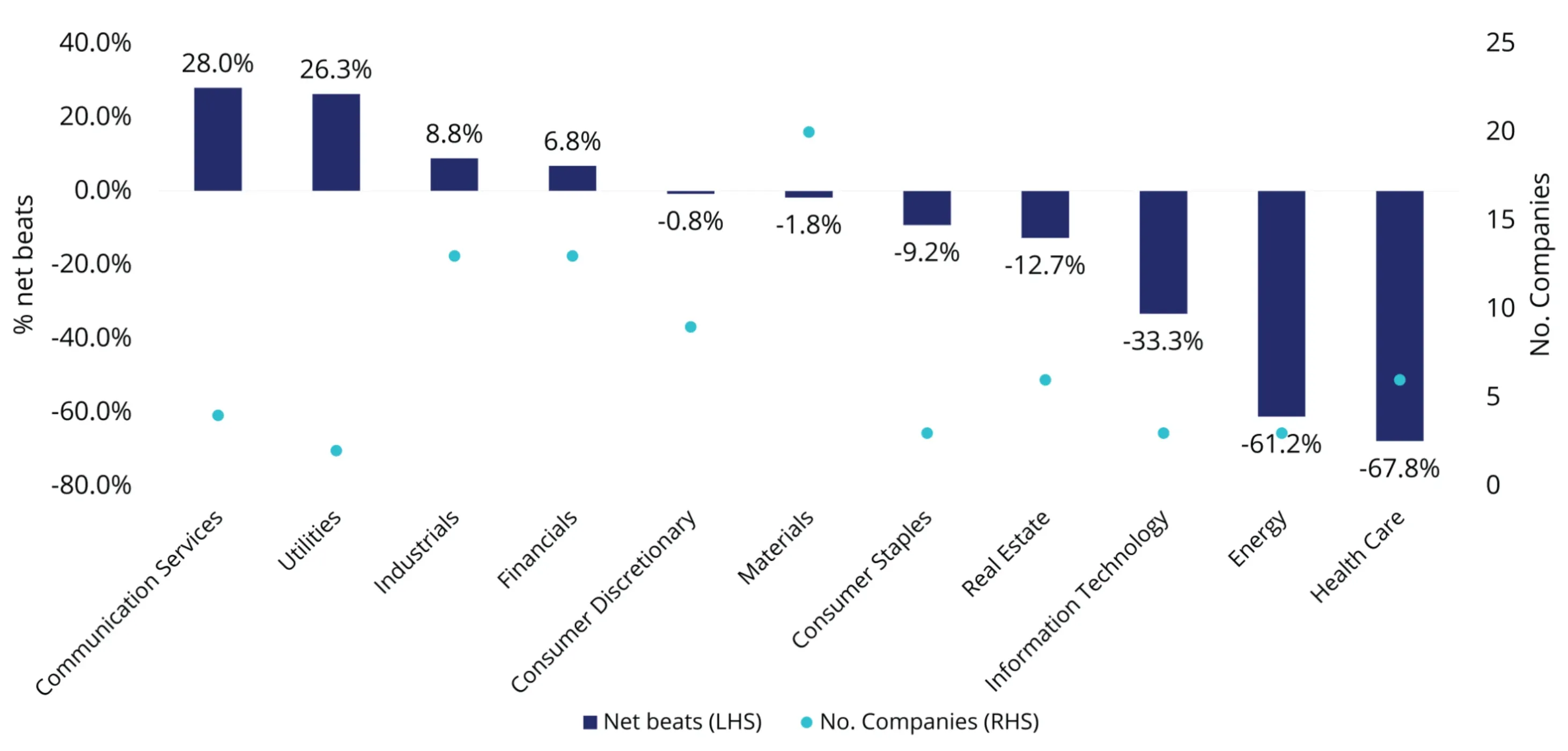 Chart 2: Net beats by sector