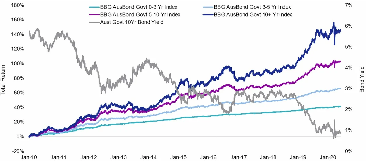 Chart 2: Australian Government Bond Indices at different terms vs 10 year bond yield