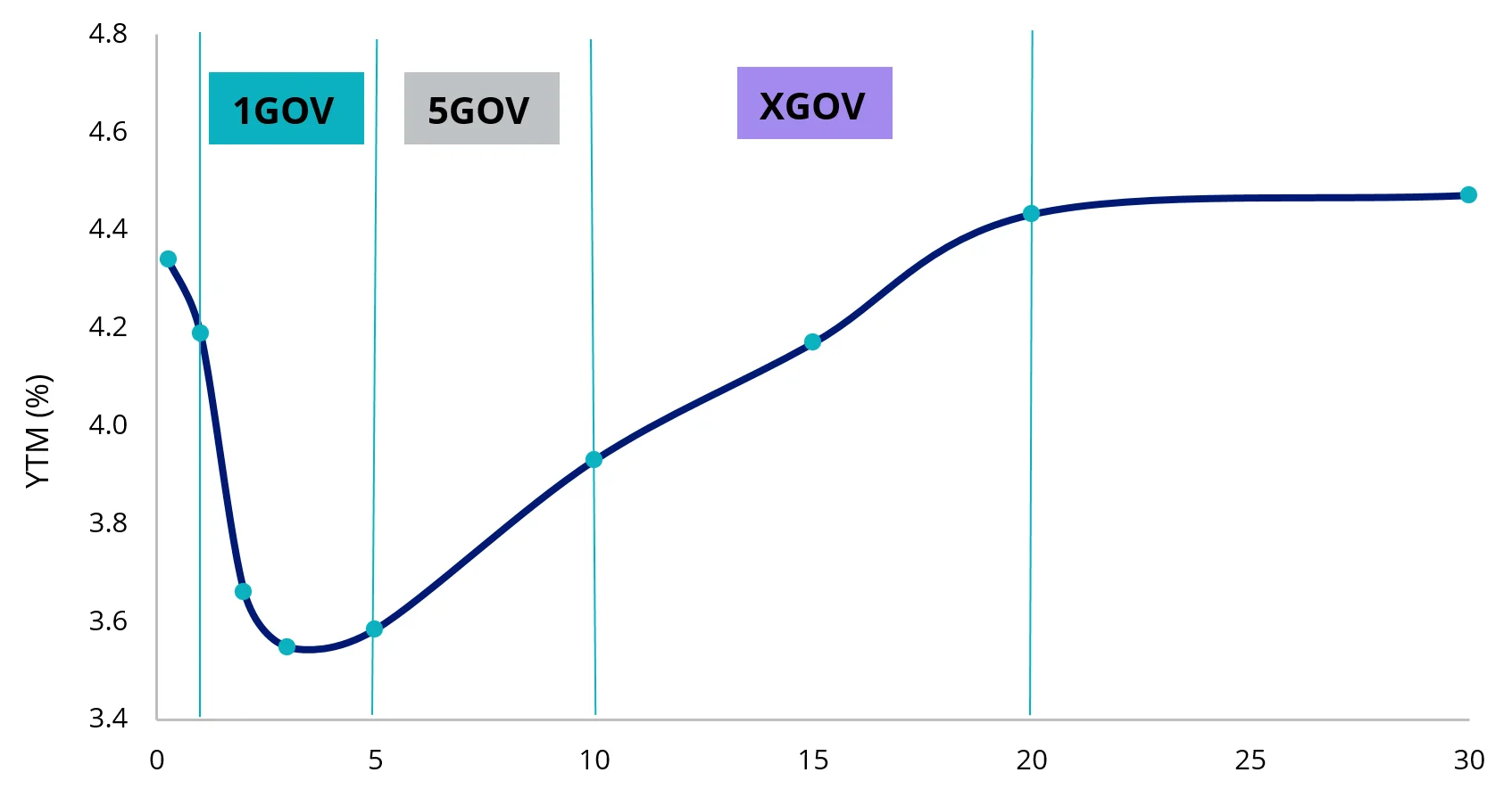 Chart 5: Australian government bond yield curve