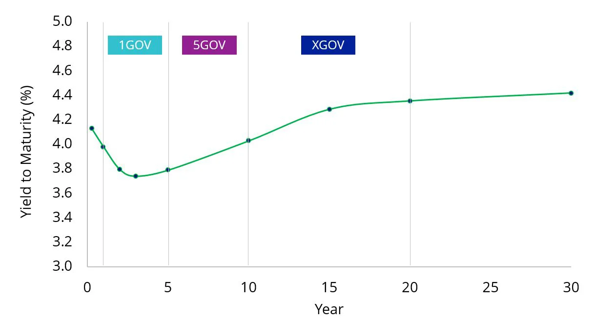 Australian government bond yield curve 2.webp