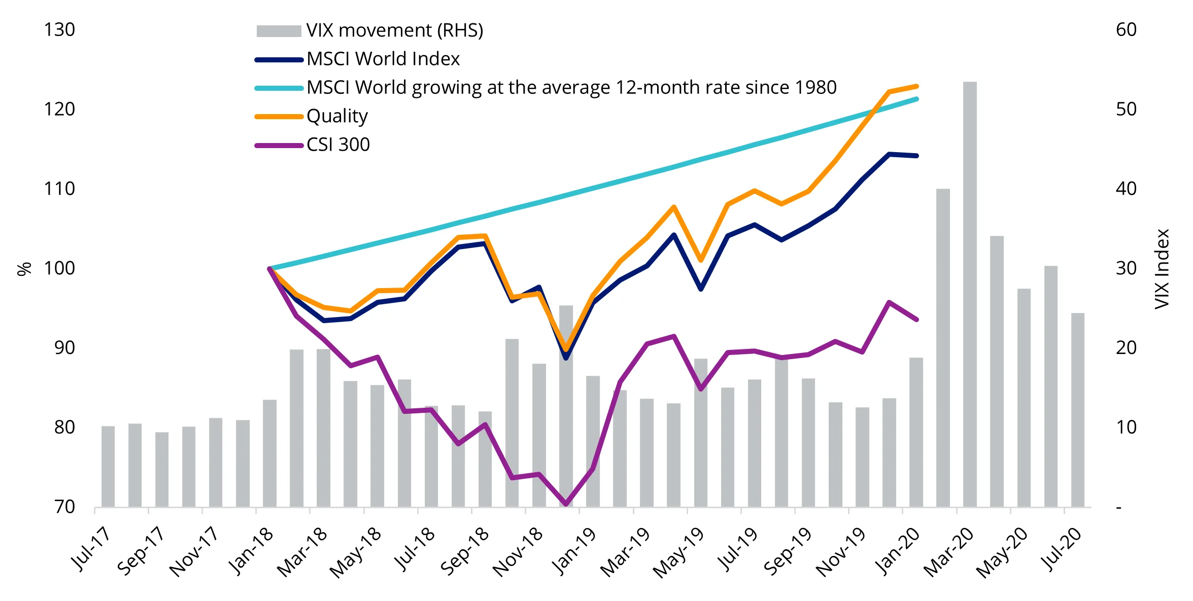 Chart 1: Global equities during US-China trade war