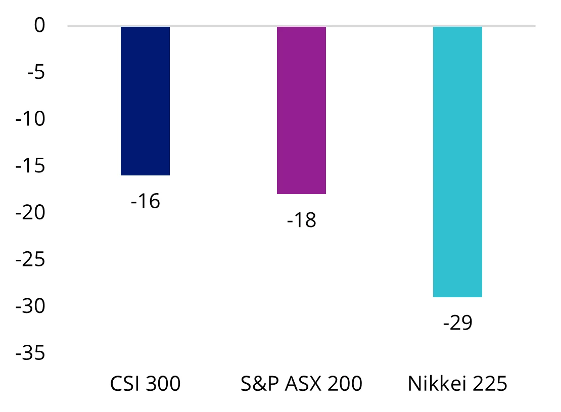 Chart 2: Global equities amid Bush Steel Tariffs