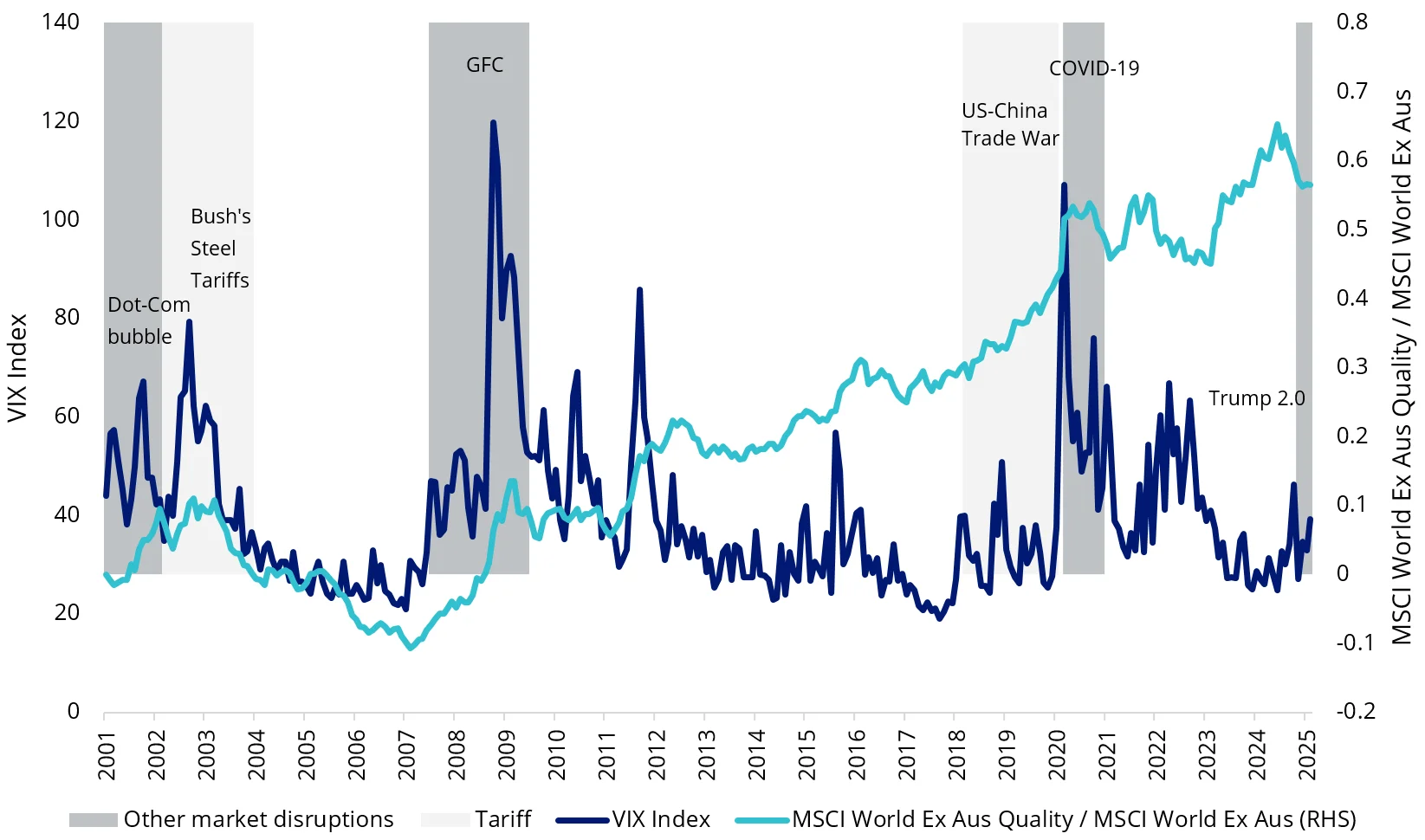 Chart 4: Quality has outperformed in times of volatility