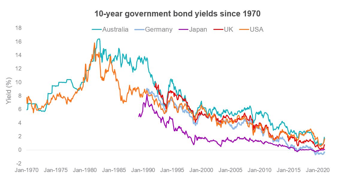 What Do Increasing Interest Rates Mean For Bonds And Equities?