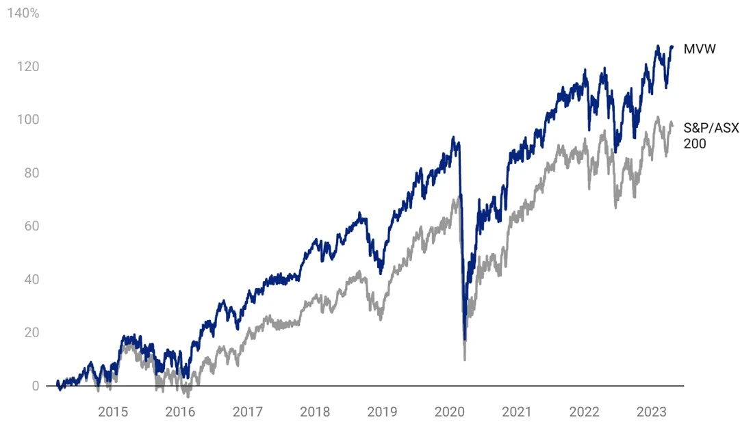 mvw-cumulative-performance.webp