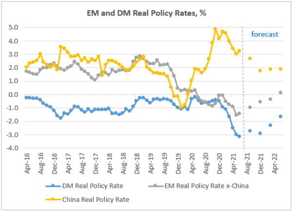 Charts at a Glance: Policy Response and Growth/Rates Dichotomy
