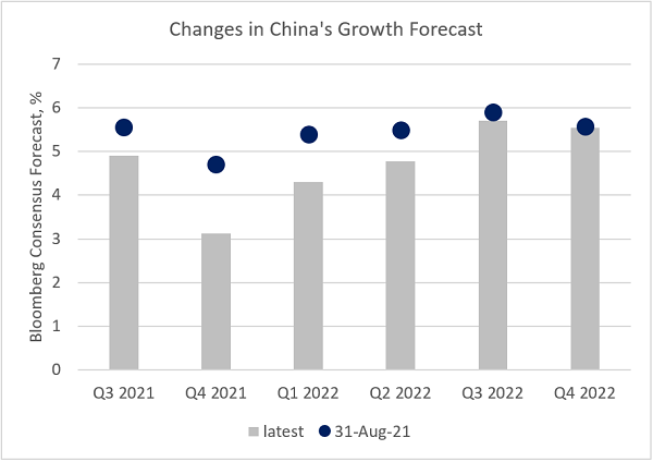  Chart at a Glance: Consensus Sees China’s Growth Slump Lasting Until Q322 